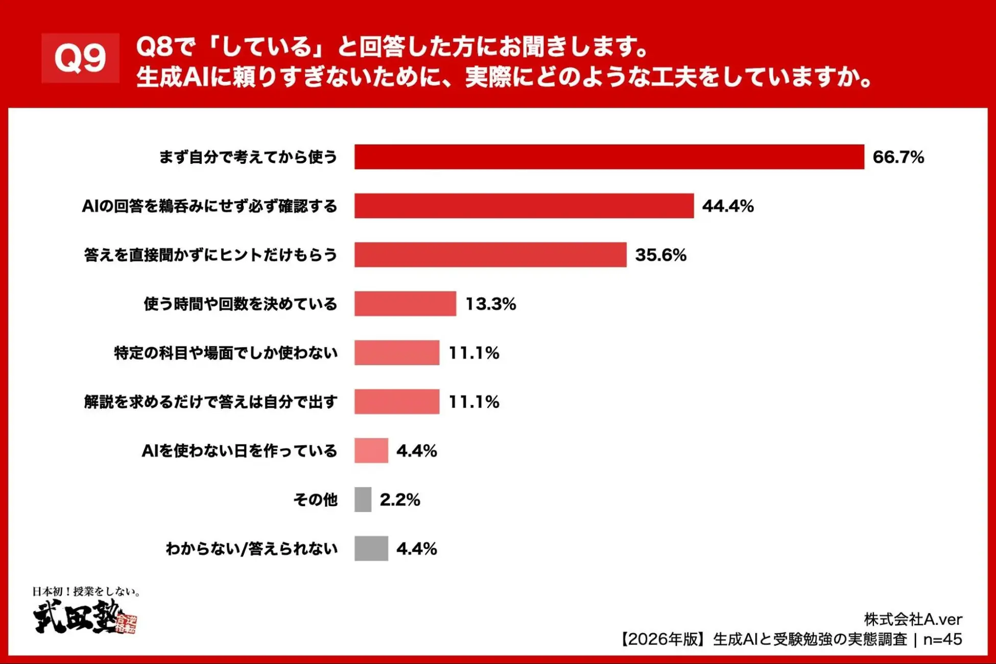 Q9のグラフ画像：生成AIに頼りすぎない工夫、「まず自分で考えてから使う」「答えを直接聞かずにヒントだけもらう」が上位
