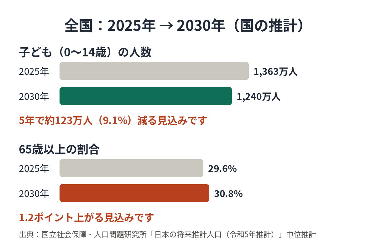 図2：全国の2025年から2030年の推計。0〜14歳は1,363万人から1,240万人へ約123万人（9.0%）減り、65歳以上の割合は29.6%から30.8%に上がる