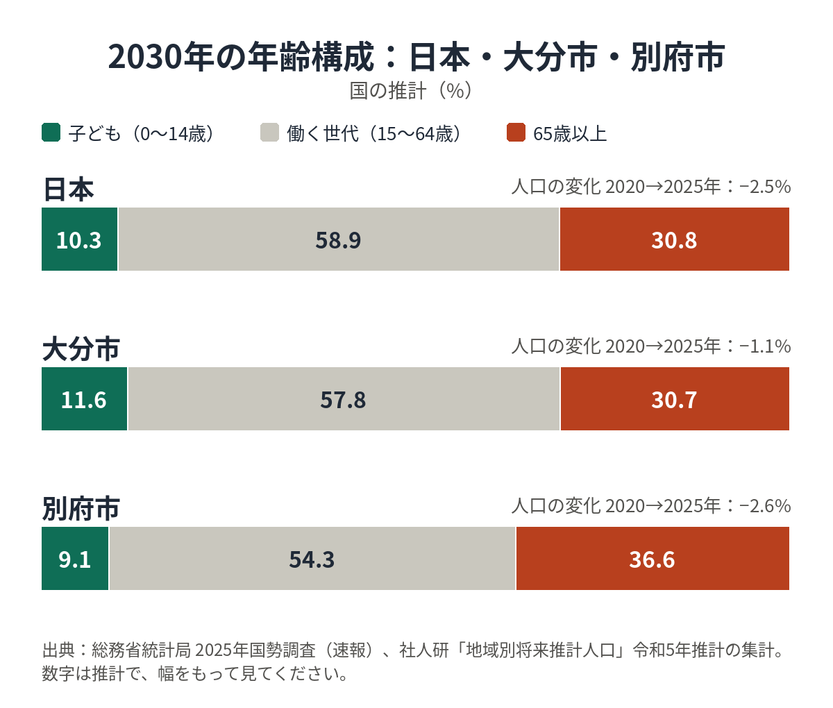 図3：2030年の年齢構成の推計。子ども・働く世代・65歳以上の割合は、日本が10.3・58.9・30.8%、大分市が11.6・57.8・30.7%、別府市が9.1・54.3・36.6%