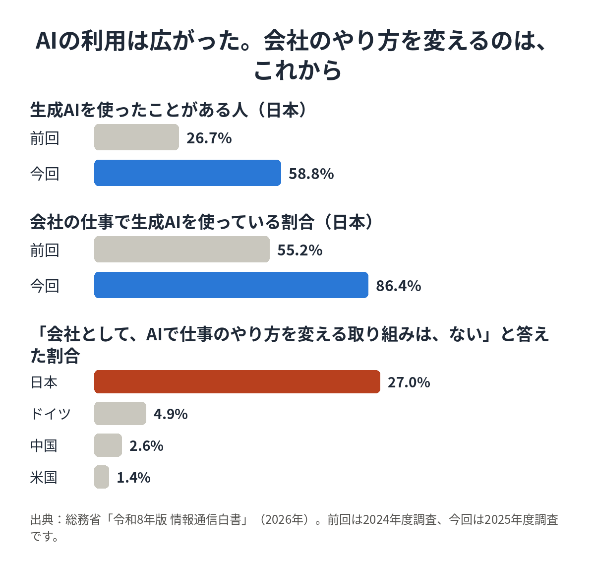 図4：日本の生成AI利用は個人で26.7%から58.8%、会社の仕事で55.2%から86.4%に増えた。一方、会社として仕事のやり方を変える取り組みがない割合は、日本27.0%、ドイツ4.9%、中国2.6%、米国1.4%