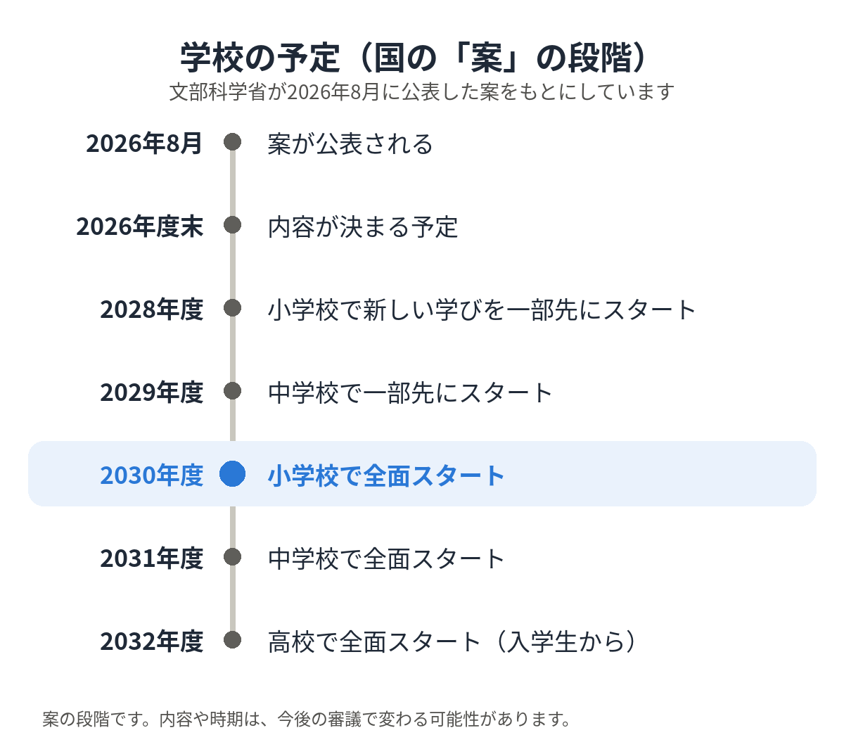 図5：学校の予定（案）。2026年8月に案が公表、2026年度末に内容が決まる予定、2028年度に小学校で一部先行、2029年度に中学校で一部先行、2030年度に小学校で全面スタート、2031年度に中学校、2032年度に高校