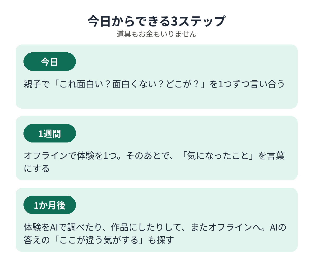 図7：今日からできる3ステップ。今日は「これ面白い？面白くない？どこが？」を言い合う、1週間は画面の外で体験を1つして気になったことを言葉にする、1か月後は体験をAIで調べたり作品にしたりしてまた画面の外へ
