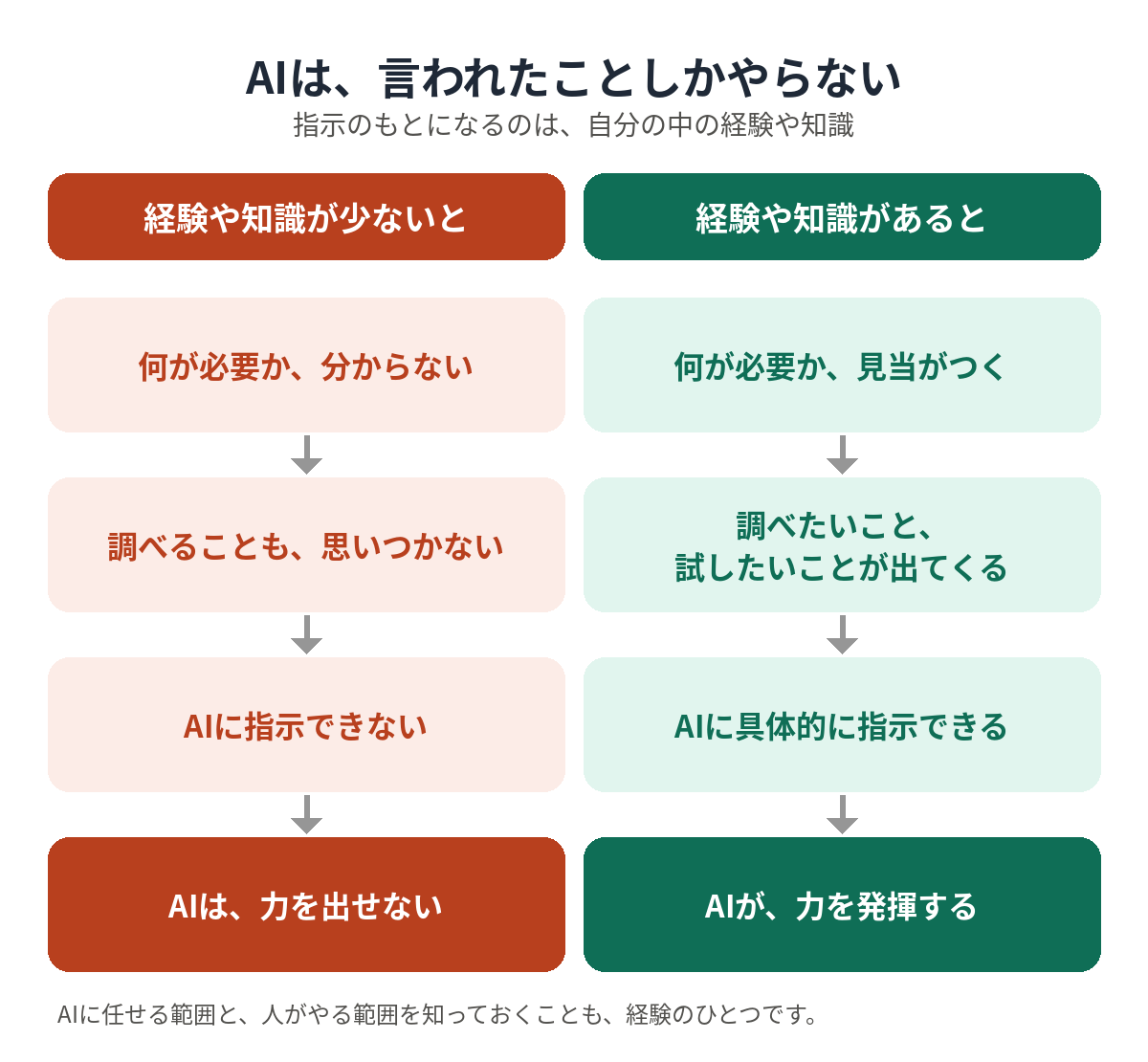 図8：AIは言われたことしかやらない。経験や知識が少ないと、何が必要か分からず、調べることも思いつかず、AIに指示できない。経験や知識があると、必要なことの見当がつき、調べたいことが出てきて、具体的に指示できる