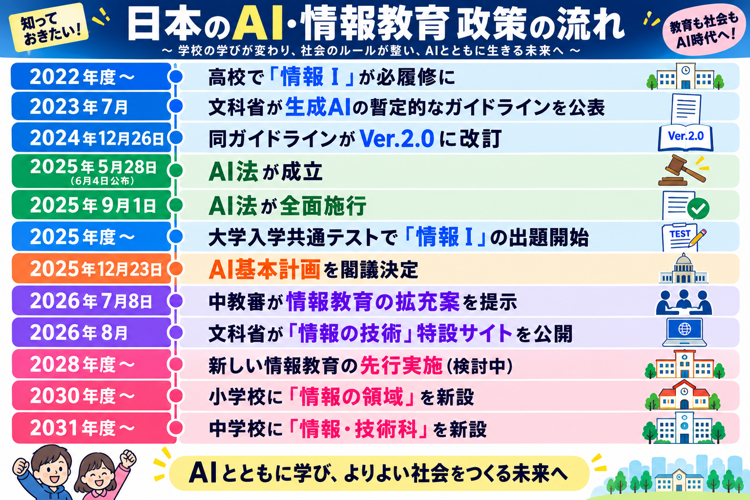 2022年度の高校「情報Ⅰ」必履修から、2031年度の中学校「情報・技術科」新設まで、日本のAI・情報教育政策の流れを時系列で並べた年表。内容は上の早見表と同じ